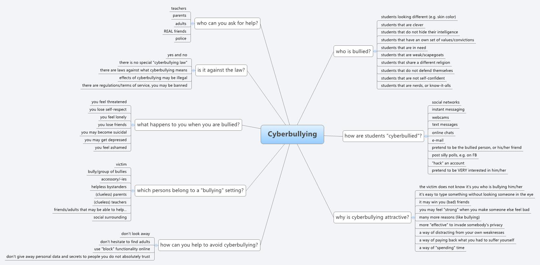 Thumbnail of mind map