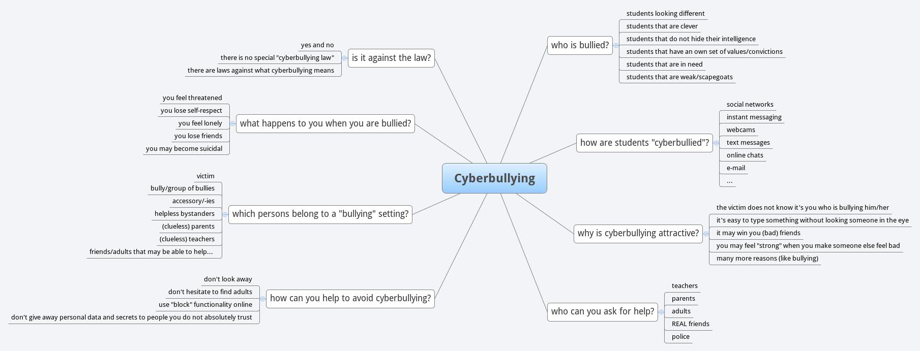 Thumbnail of mind map