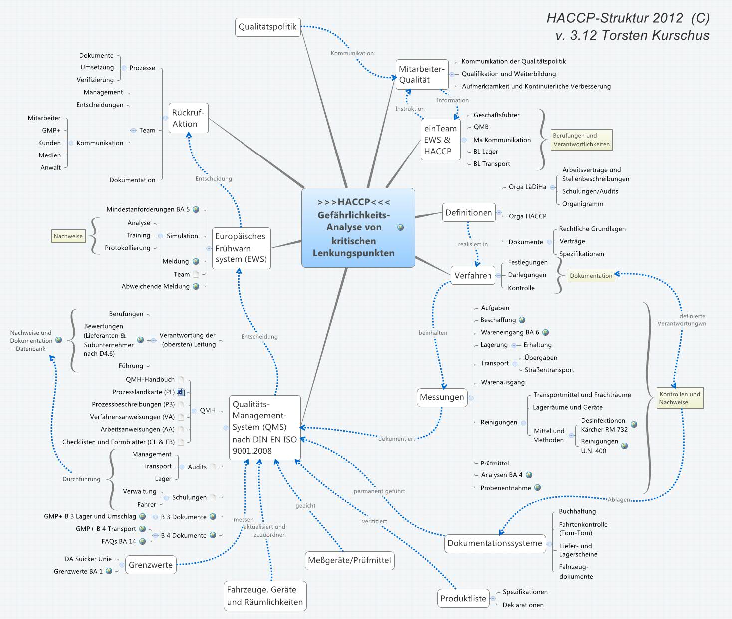 Thumbnail of mind map