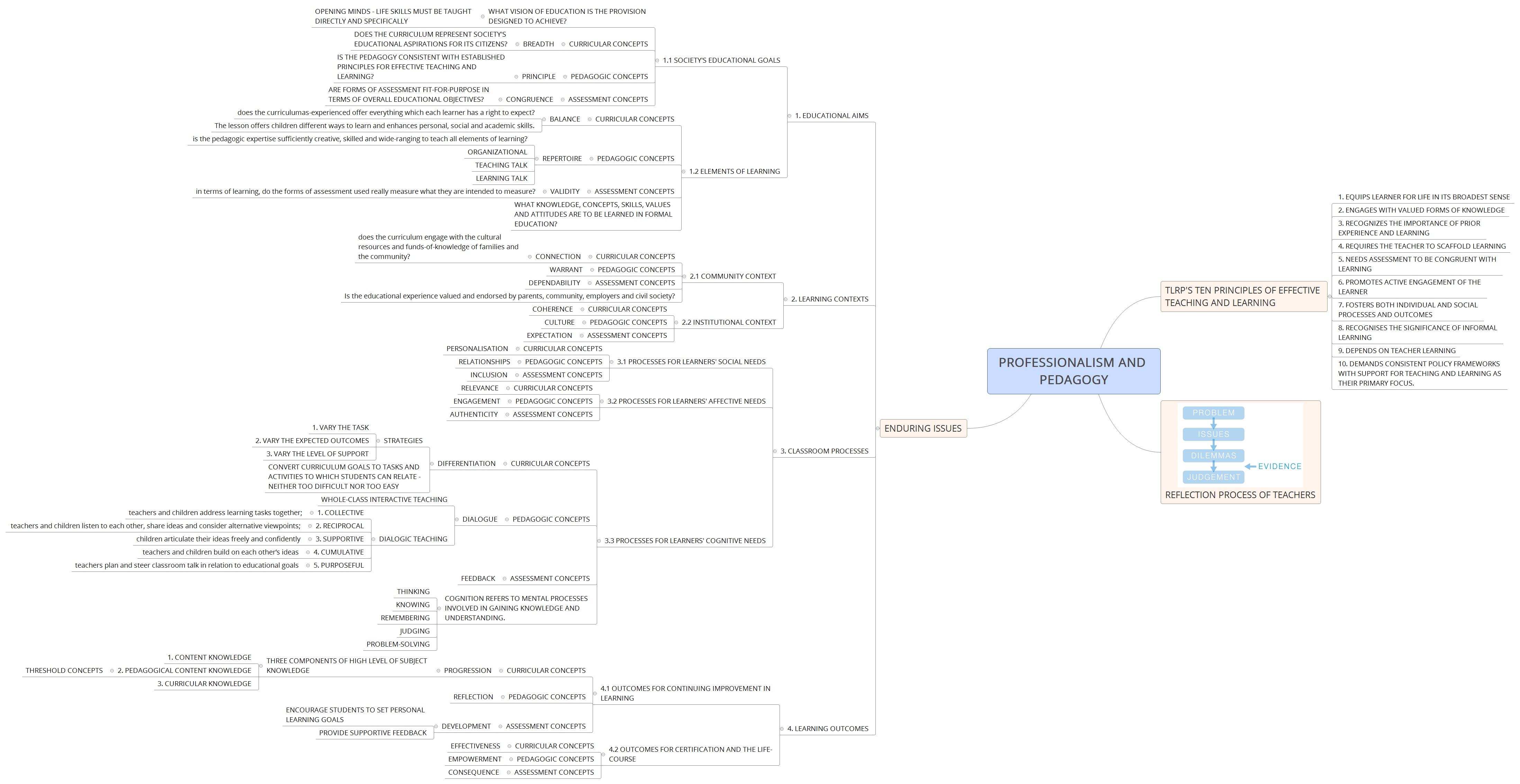 Thumbnail of mind map