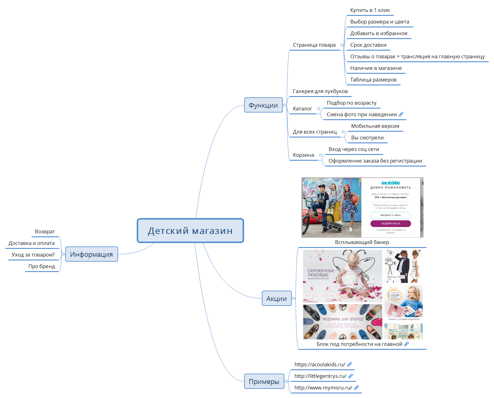 Thumbnail of mind map
