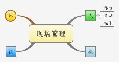 Thumbnail of mind map