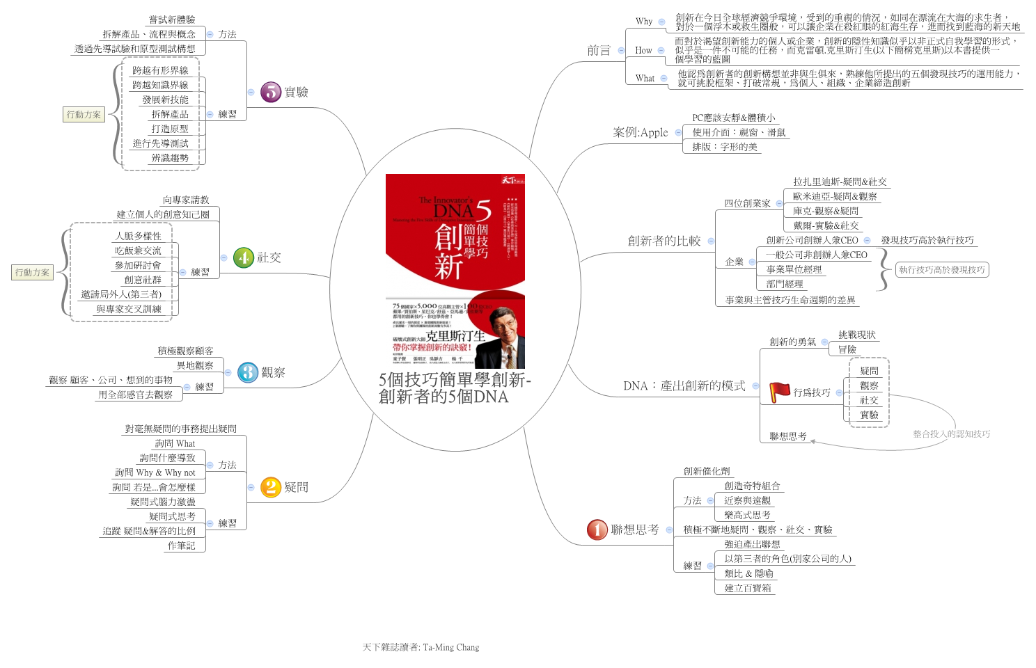 Thumbnail of mind map
