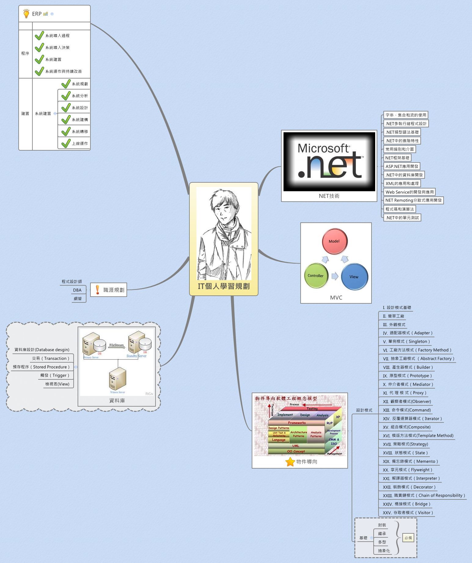 Thumbnail of mind map