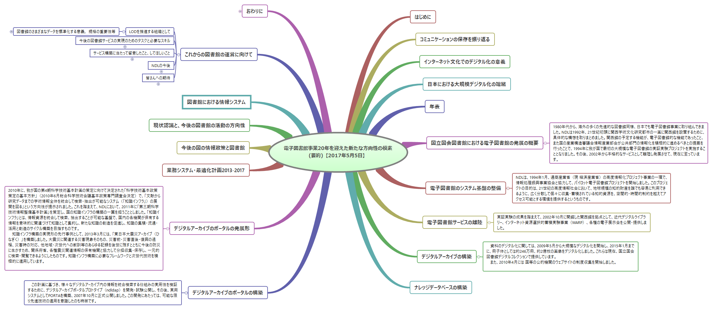 Thumbnail of mind map