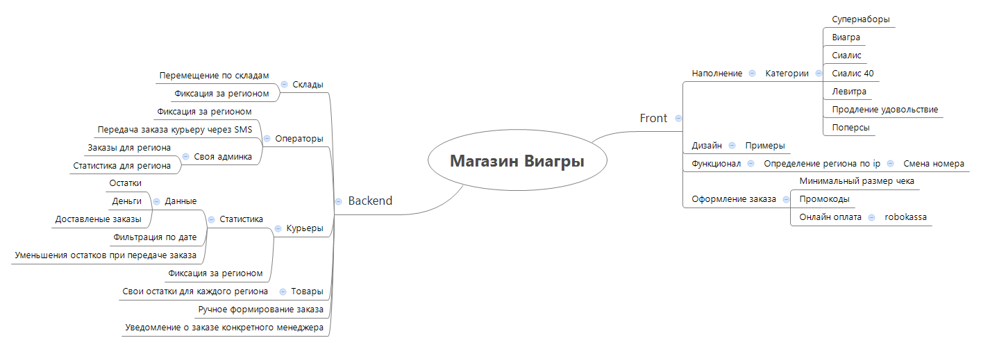 Thumbnail of mind map