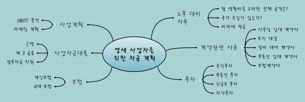 Thumbnail of mind map