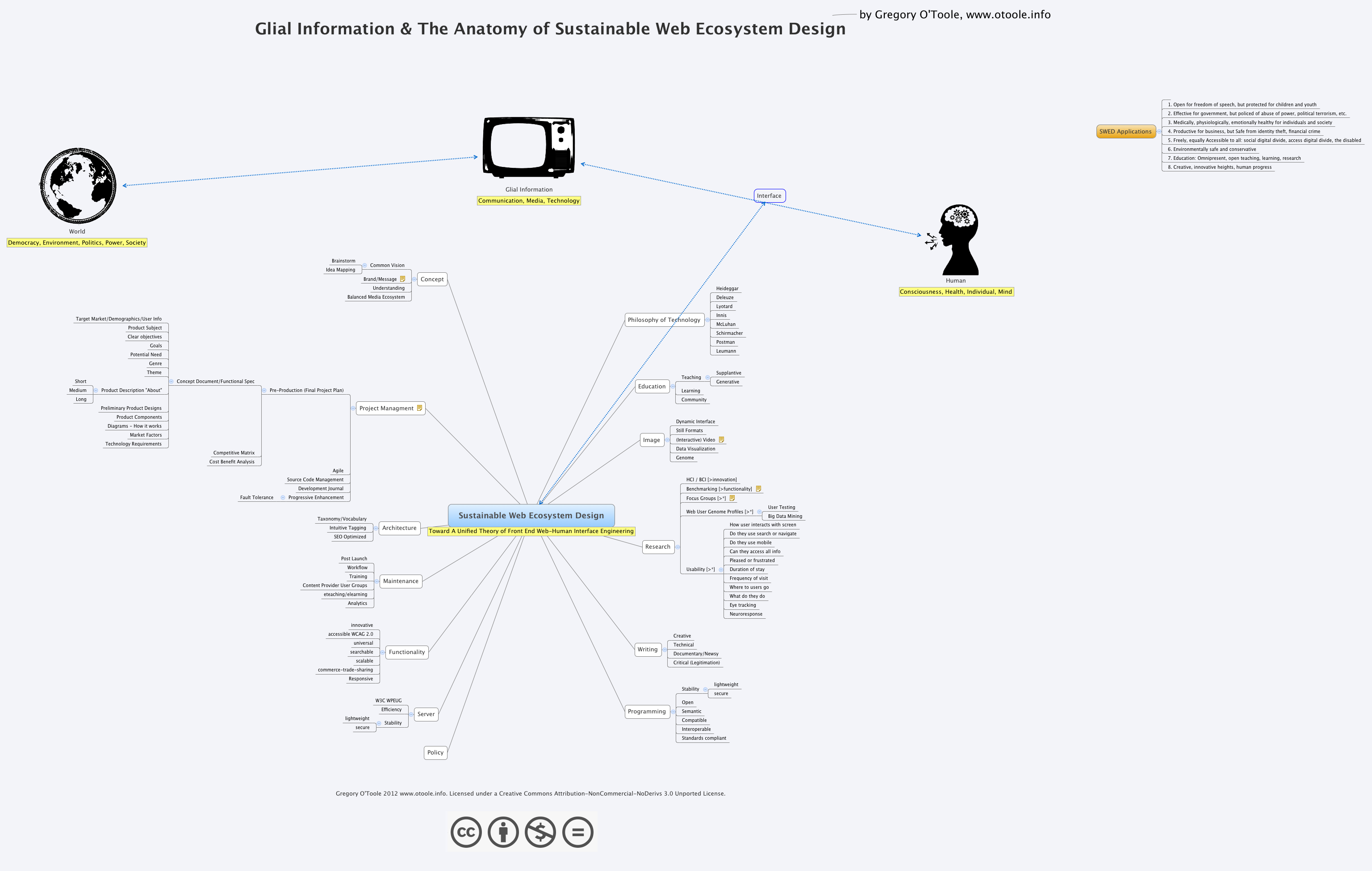 Sustainable Web Ecosystem Design | gotoole1973 - Xmind