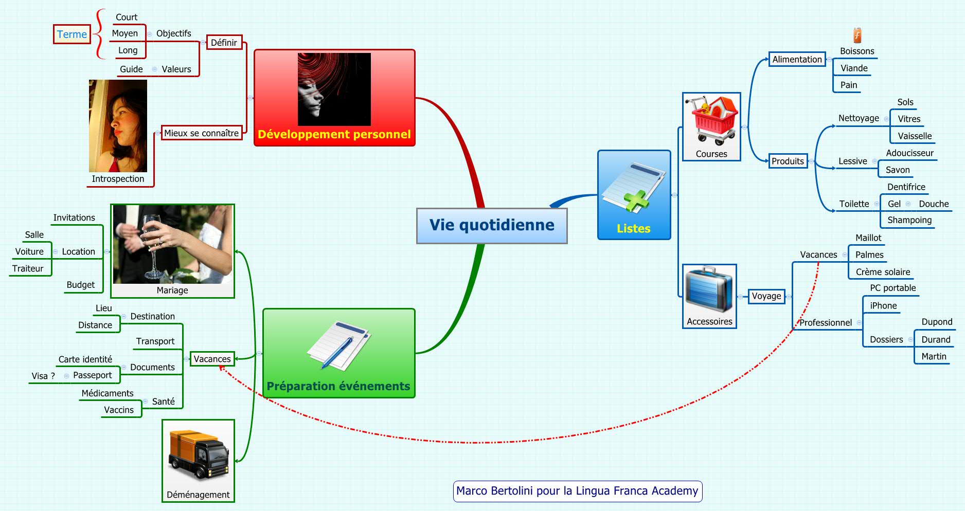 Thumbnail of mind map