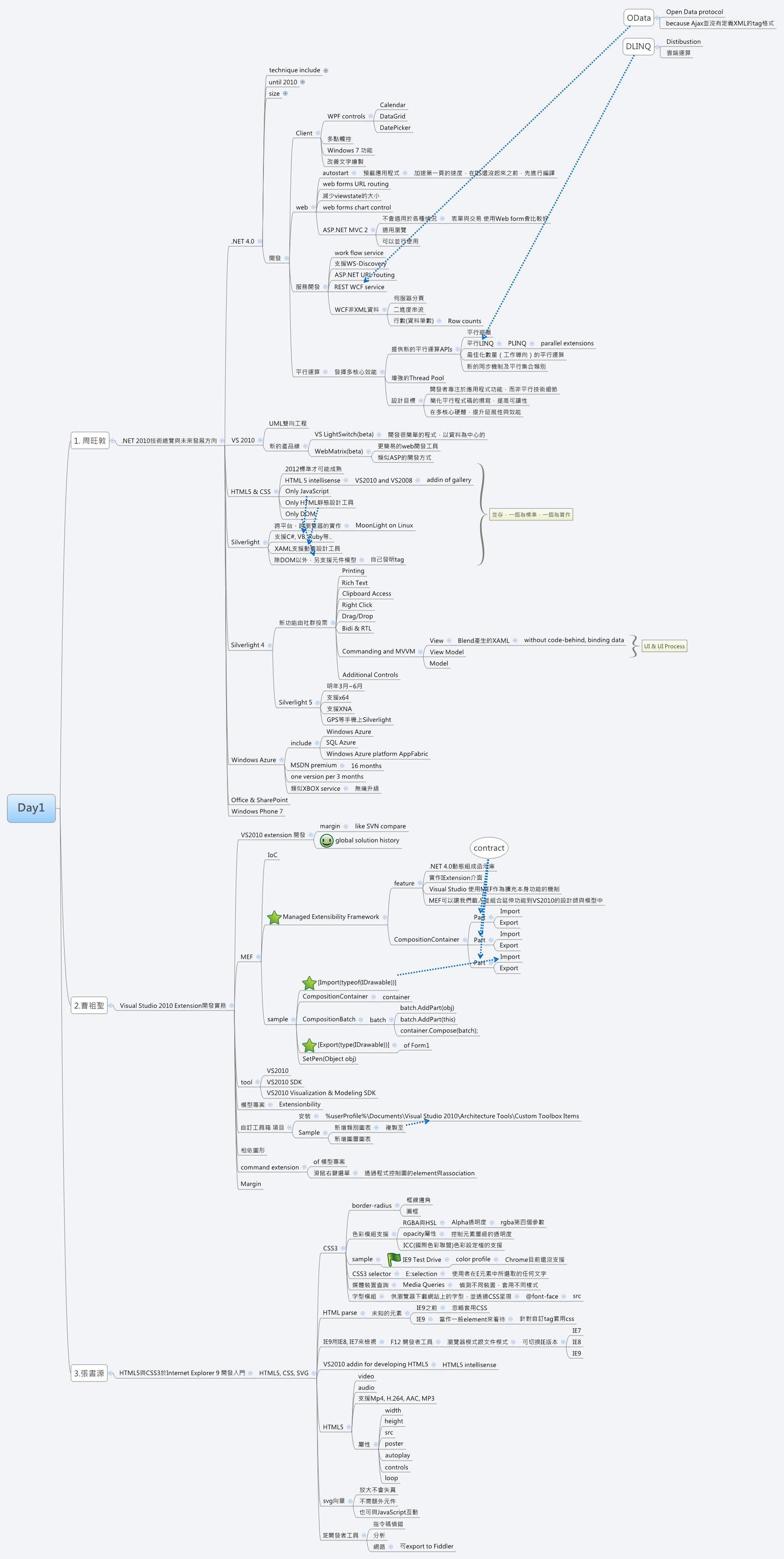 Thumbnail of mind map