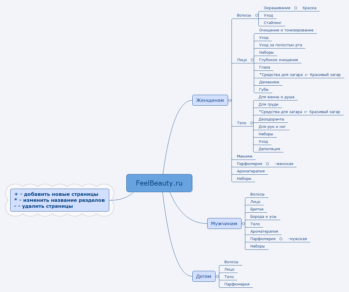 Thumbnail of mind map