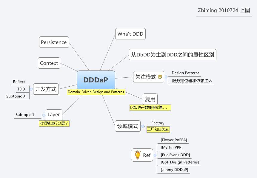 Thumbnail of mind map
