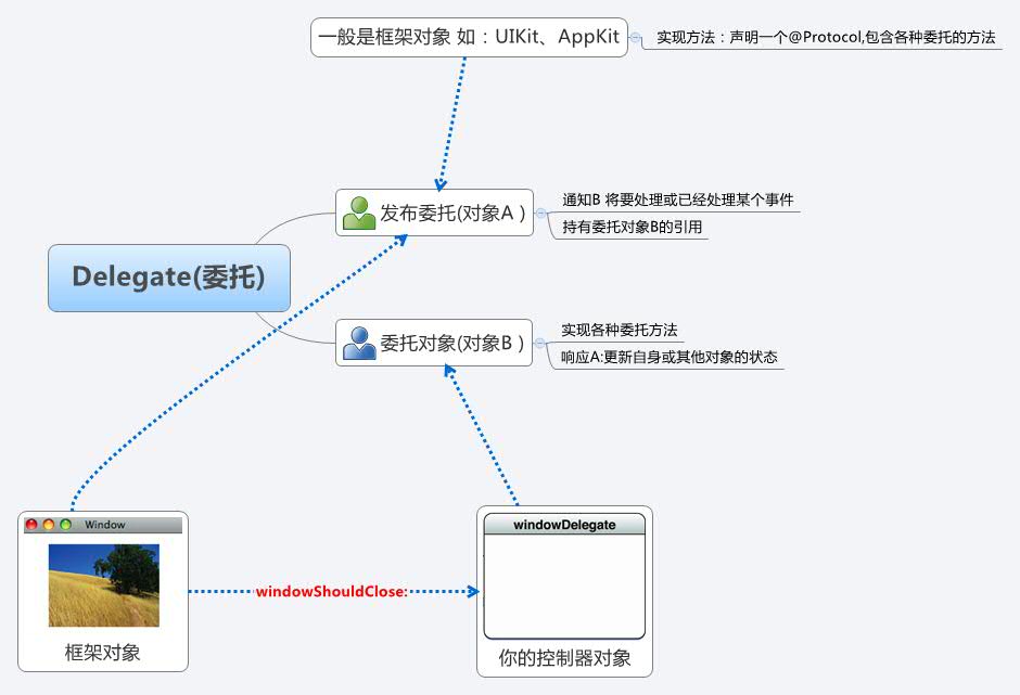 Delegate(委托) | 8115856 - Xmind