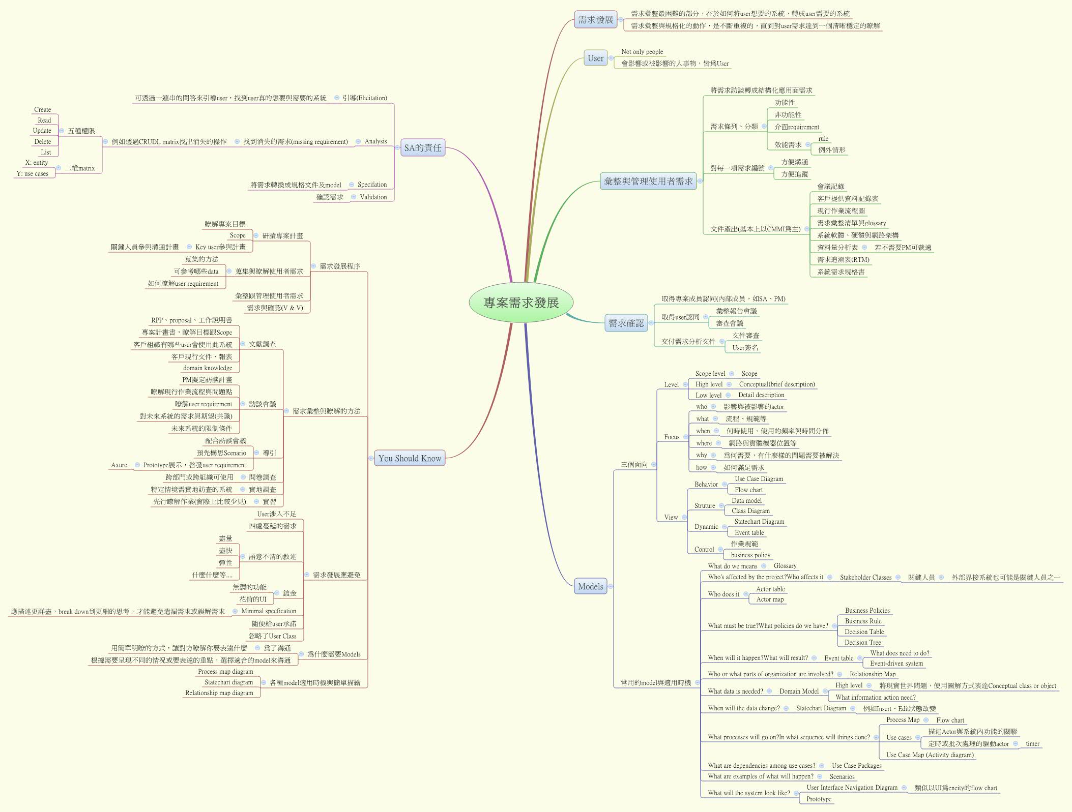 Thumbnail of mind map