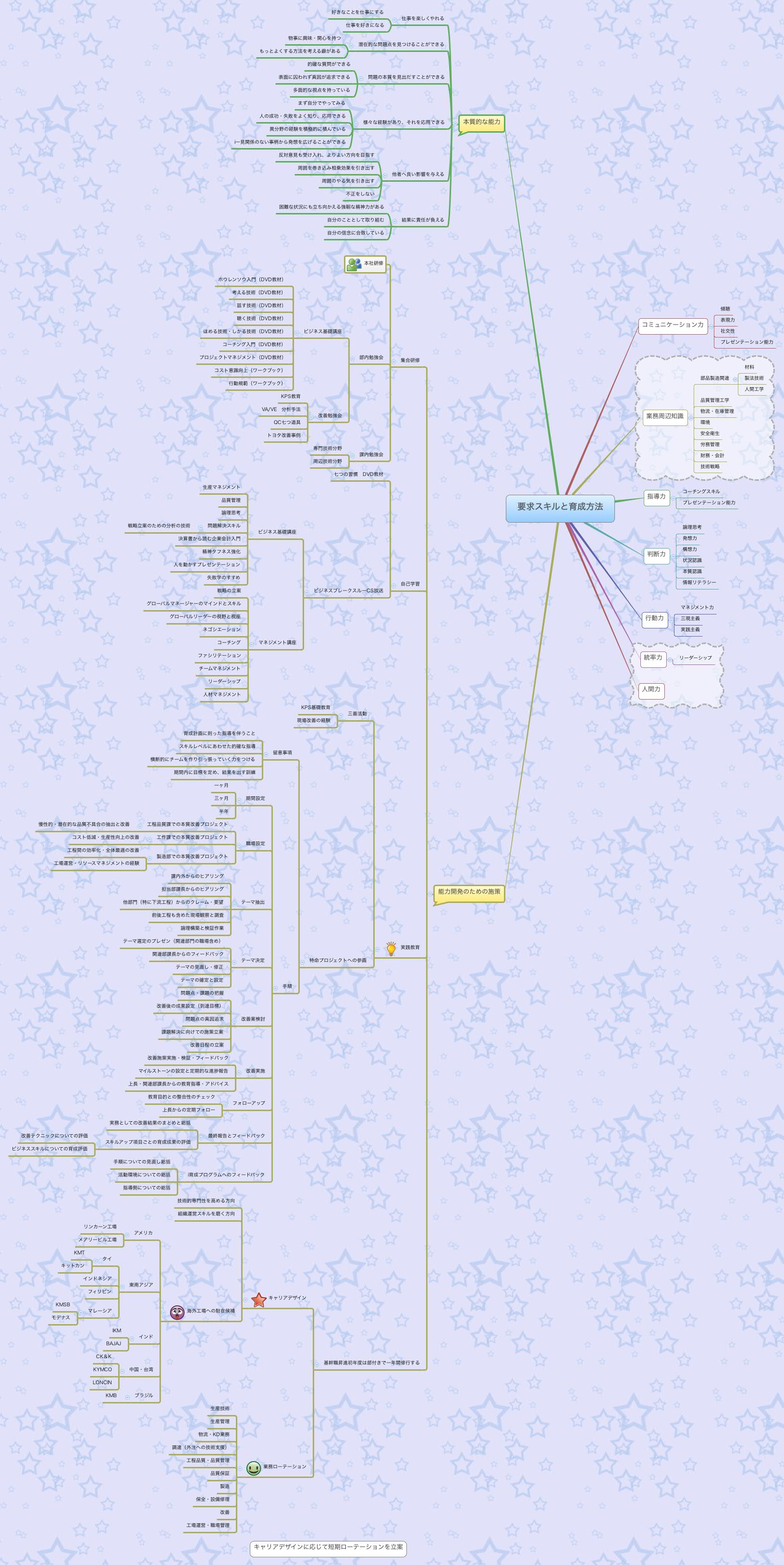 Thumbnail of mind map