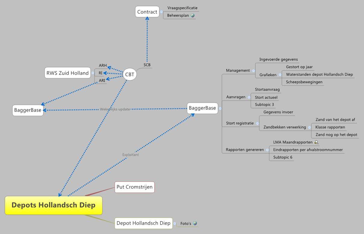 Depots Hollandsch Diep