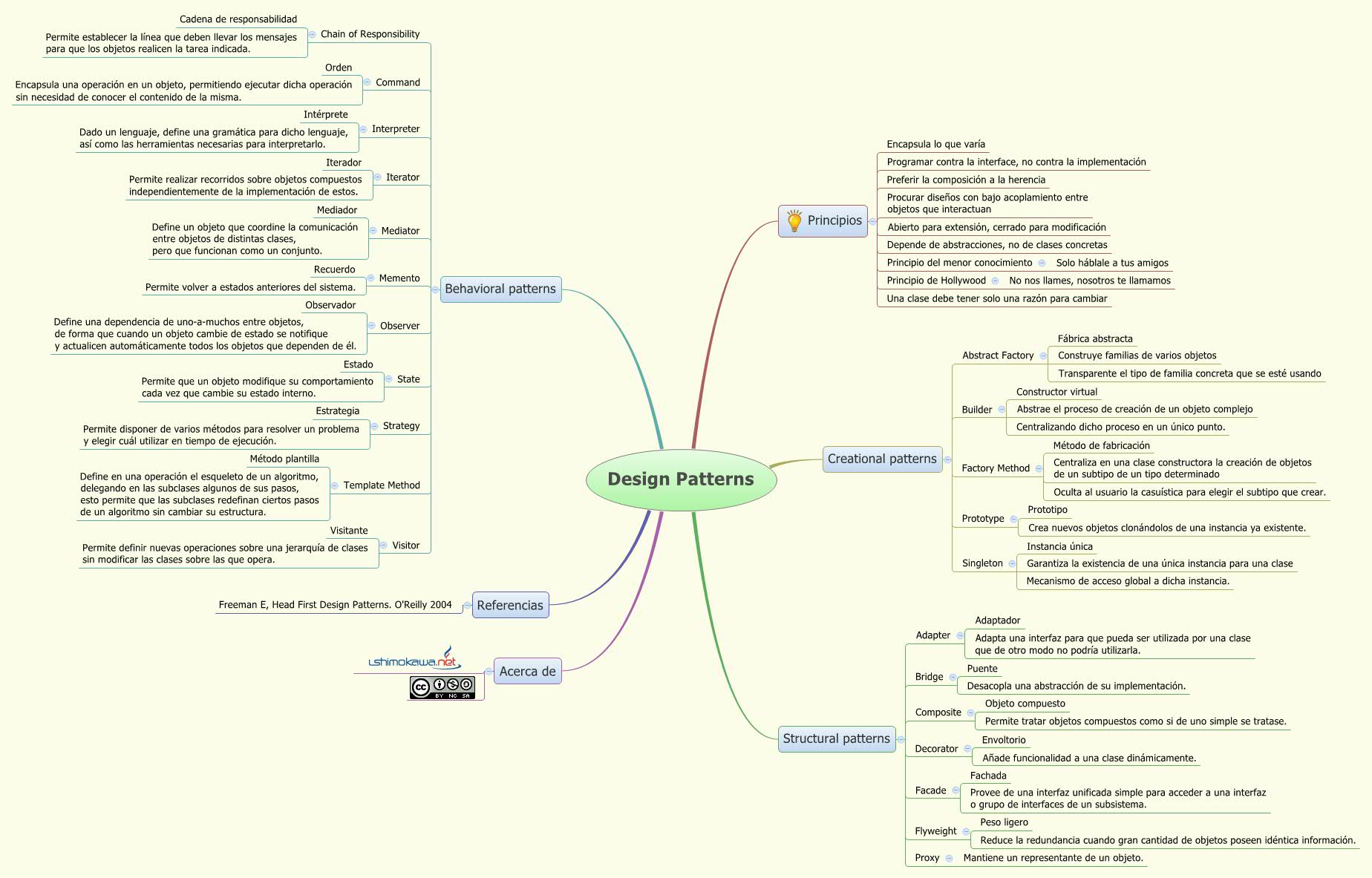 Thumbnail of mind map