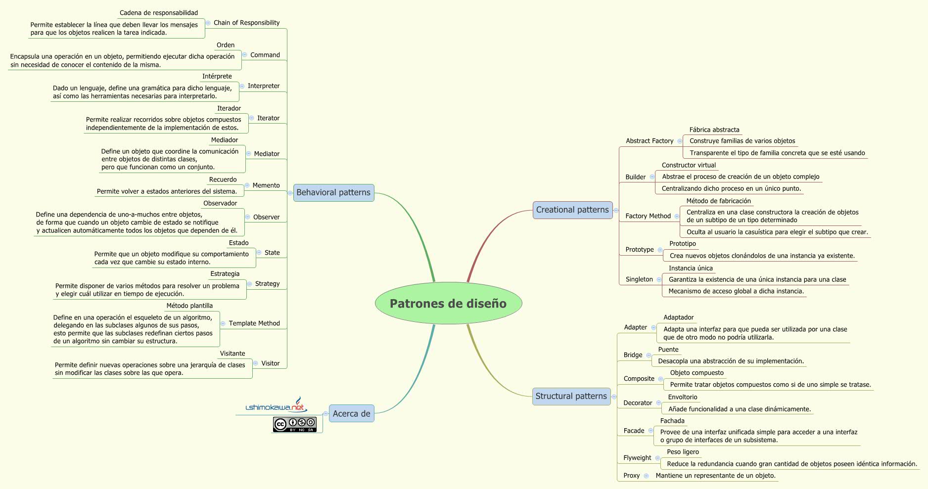 Thumbnail of mind map
