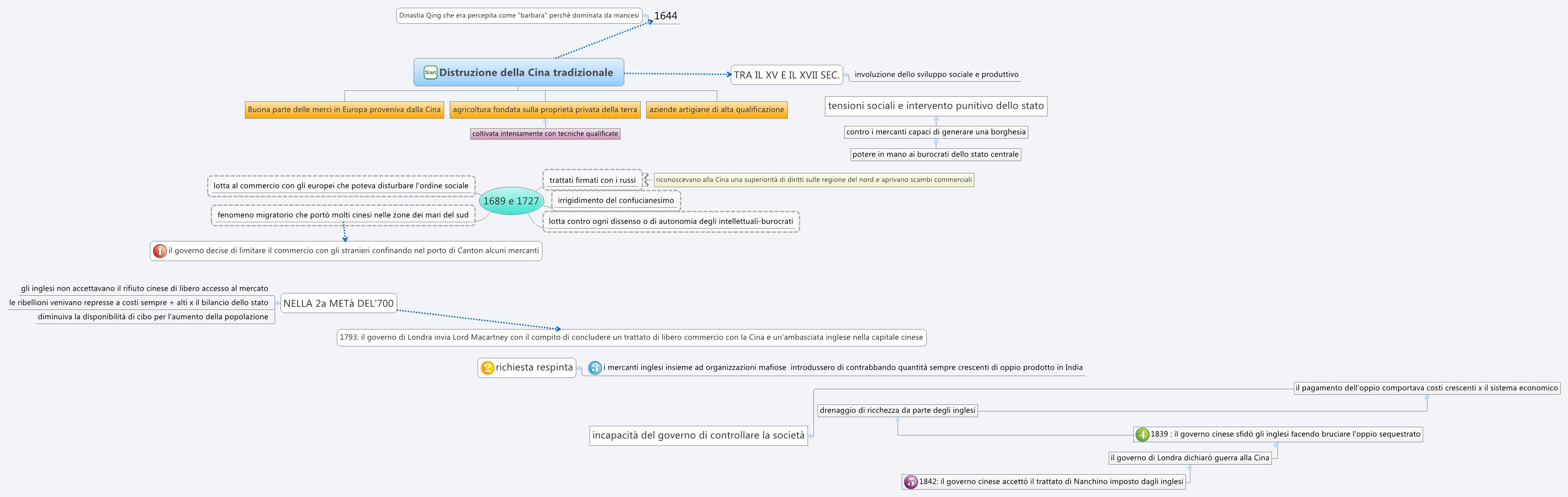 Distruzione della Cina tradizionale