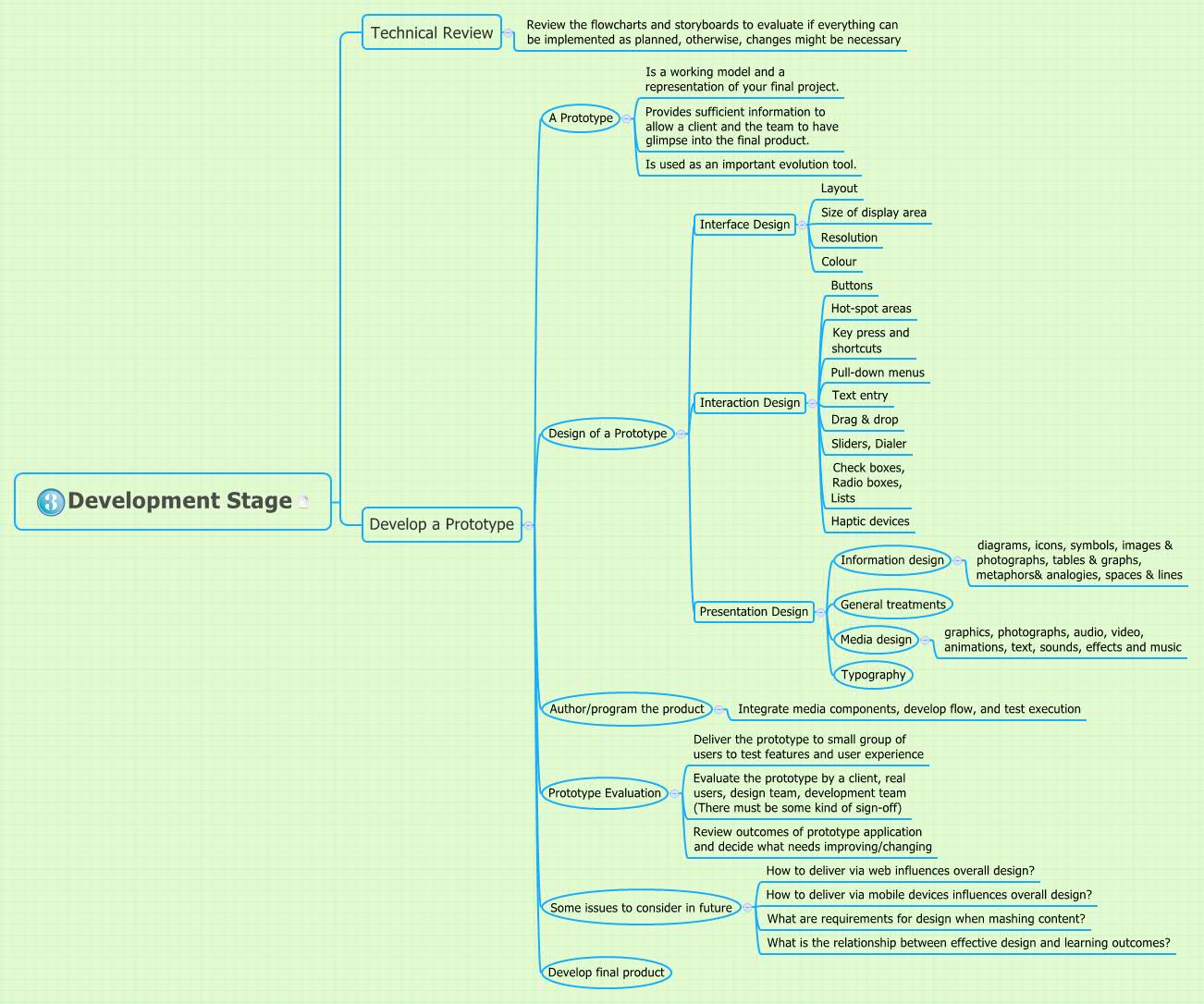 Thumbnail of mind map