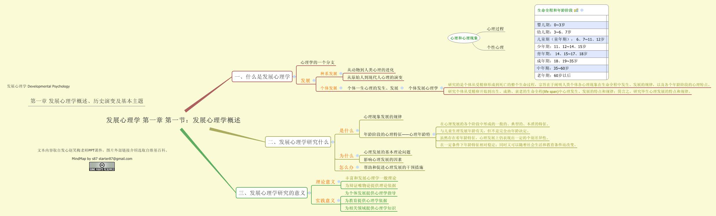 Thumbnail of mind map