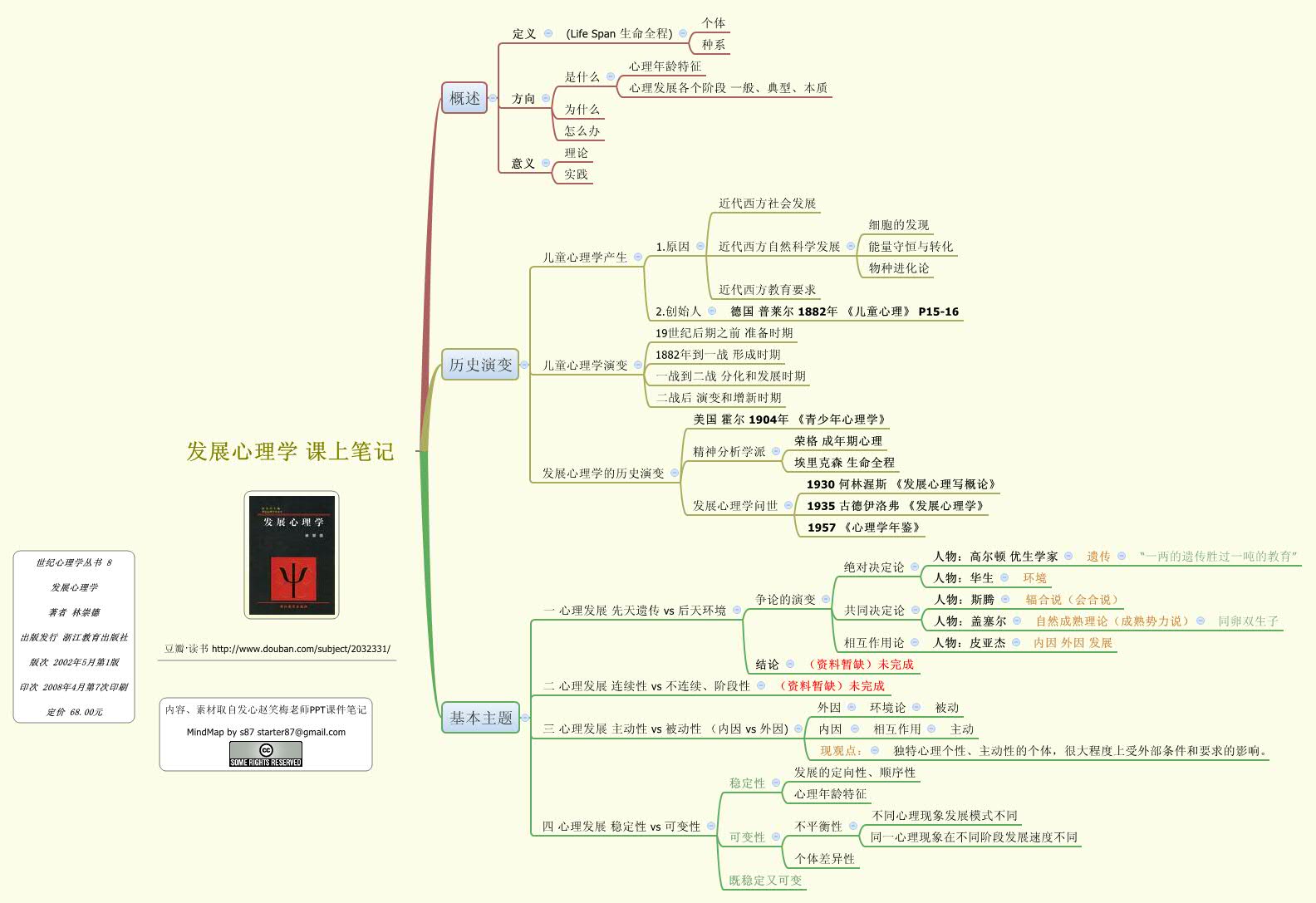 Thumbnail of mind map