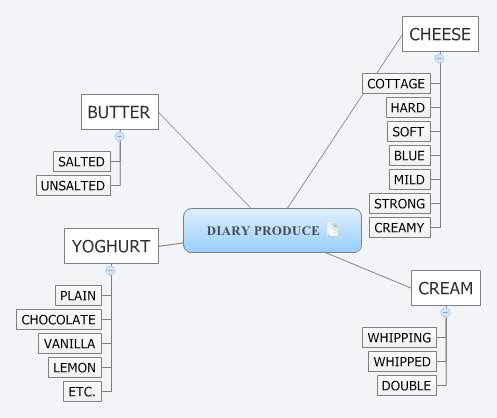Thumbnail of mind map