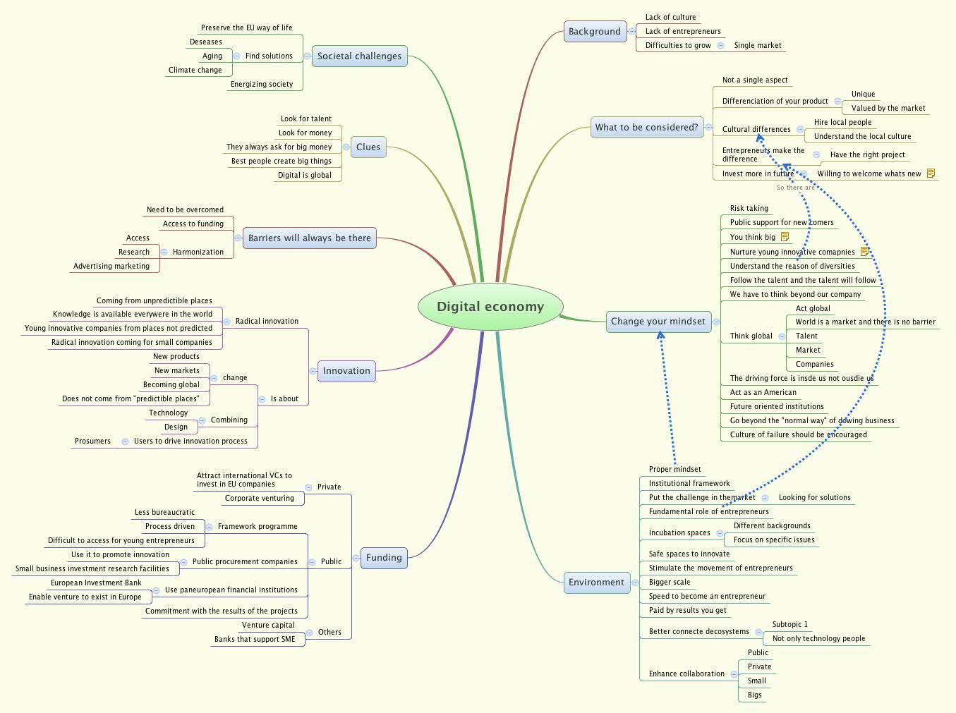 Thumbnail of mind map