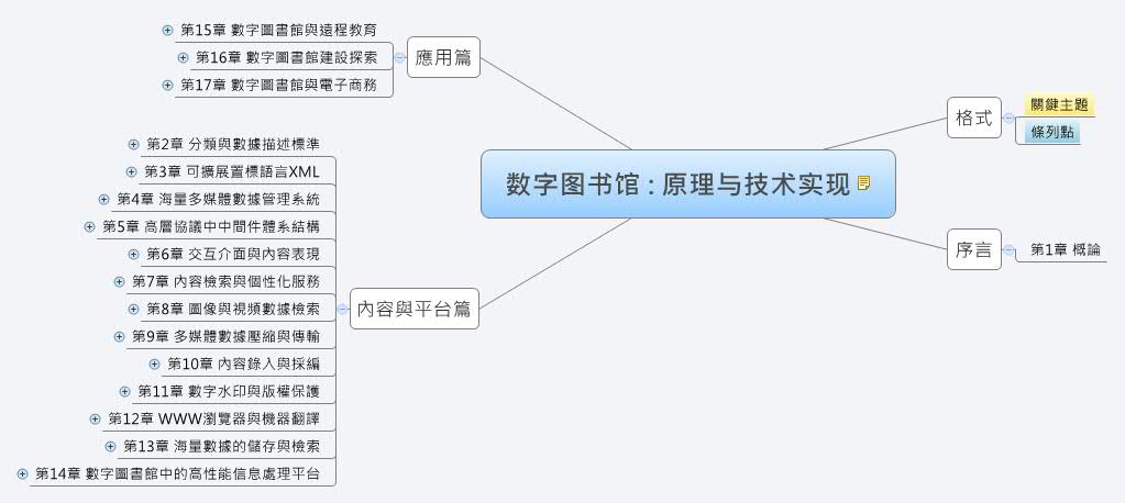 Thumbnail of mind map