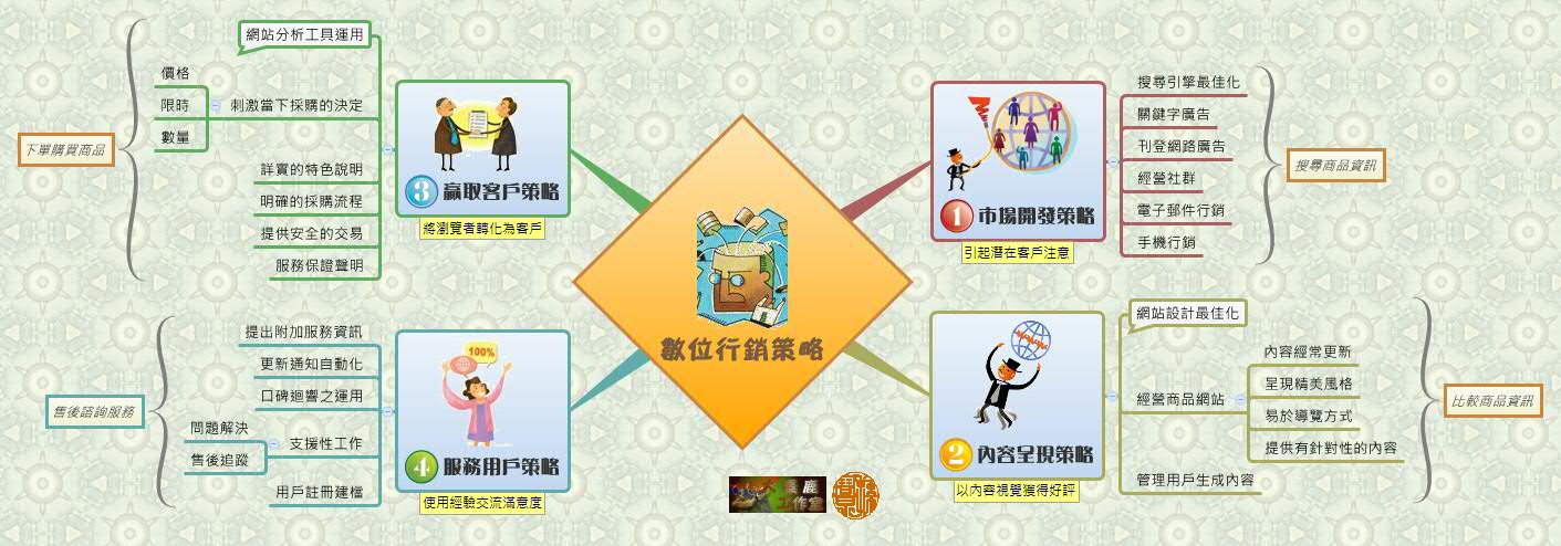 Thumbnail of mind map