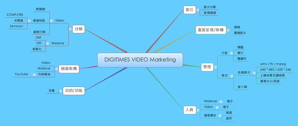 Thumbnail of mind map