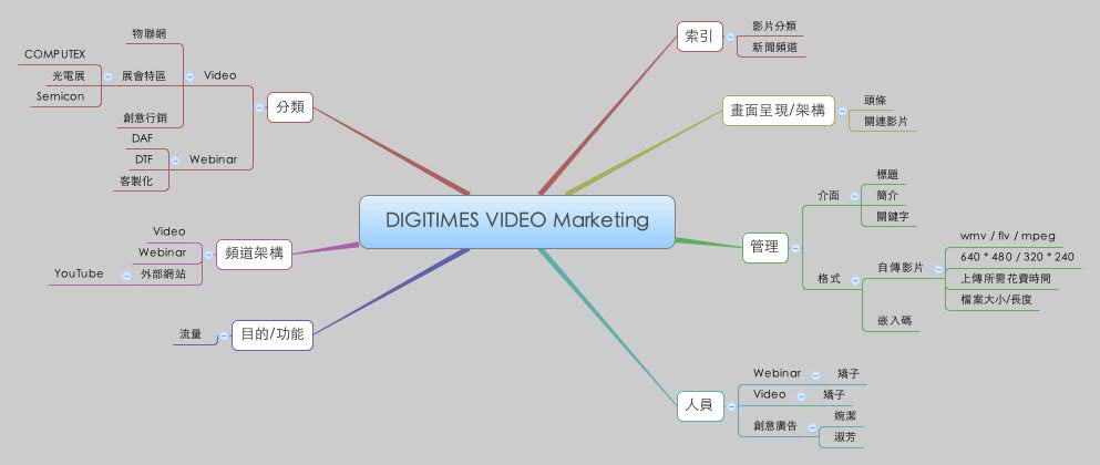 Thumbnail of mind map