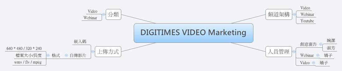 Thumbnail of mind map