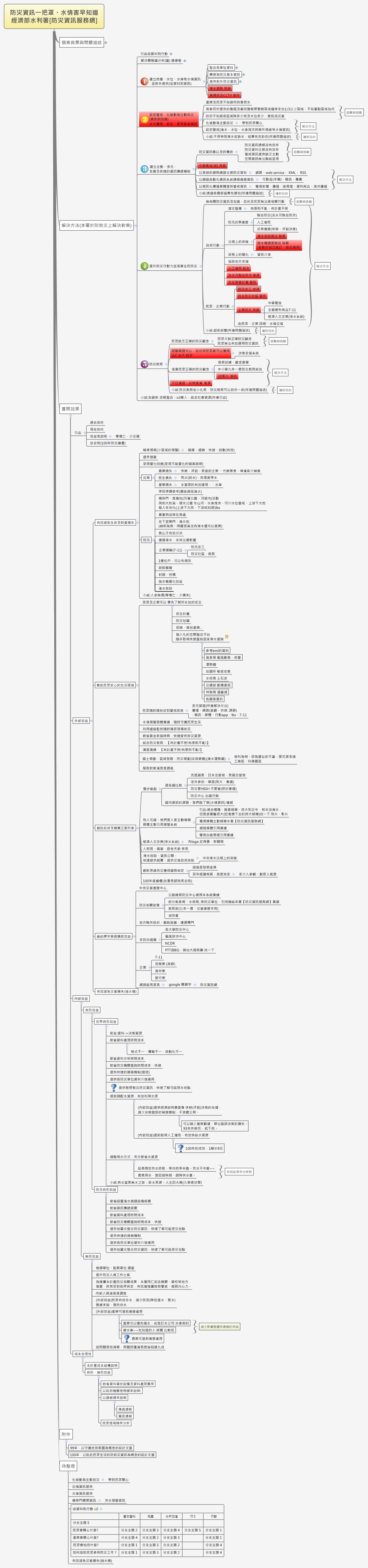 Thumbnail of mind map