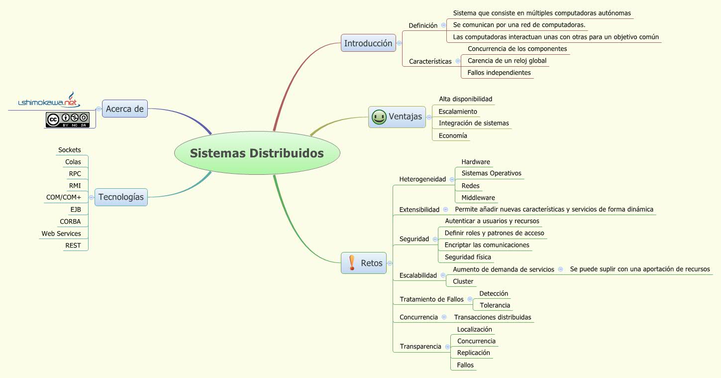 Thumbnail of mind map
