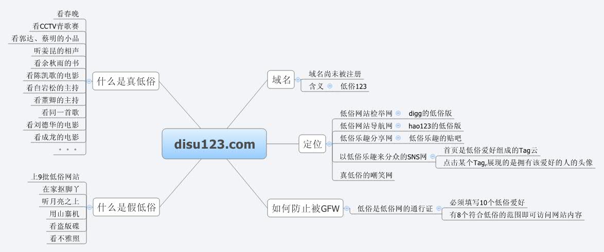 Thumbnail of mind map