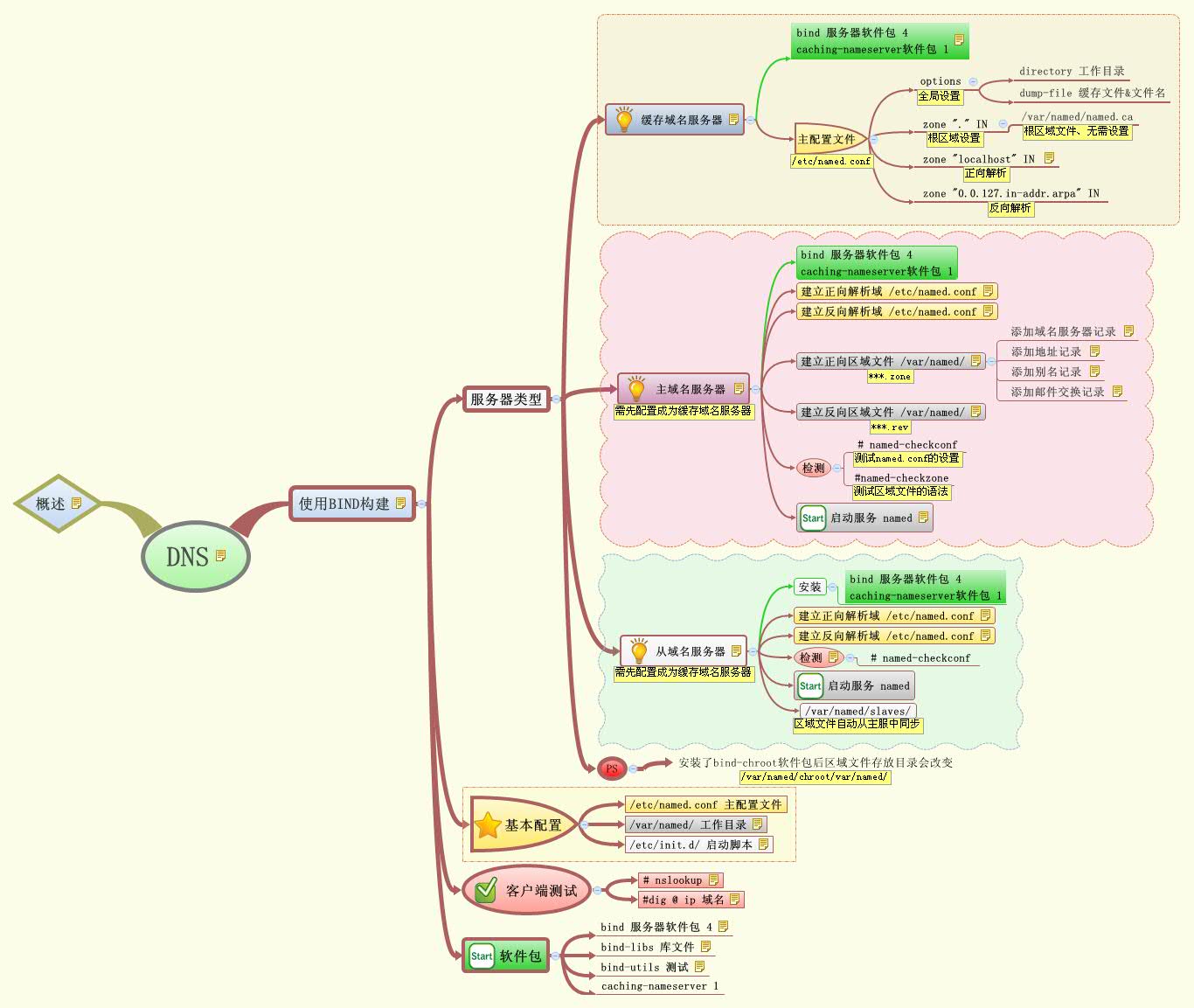 Thumbnail of mind map