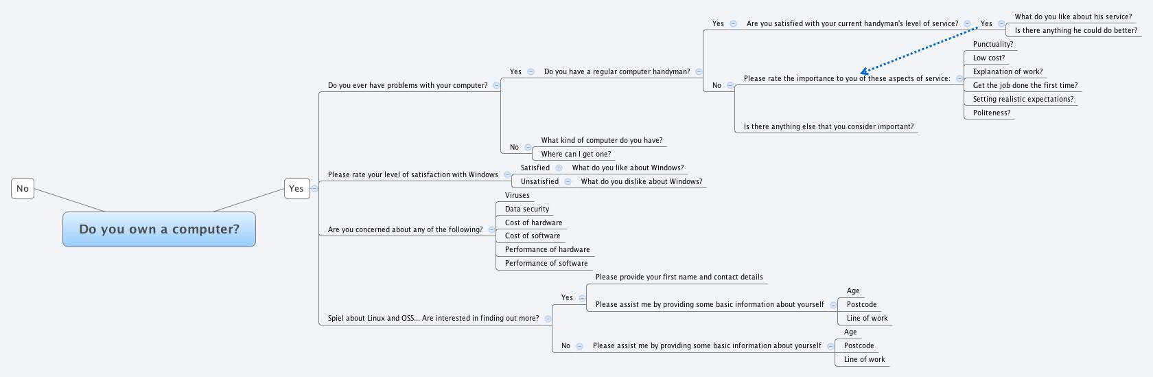 Thumbnail of mind map