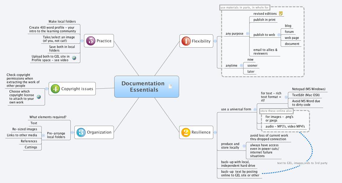 Thumbnail of mind map