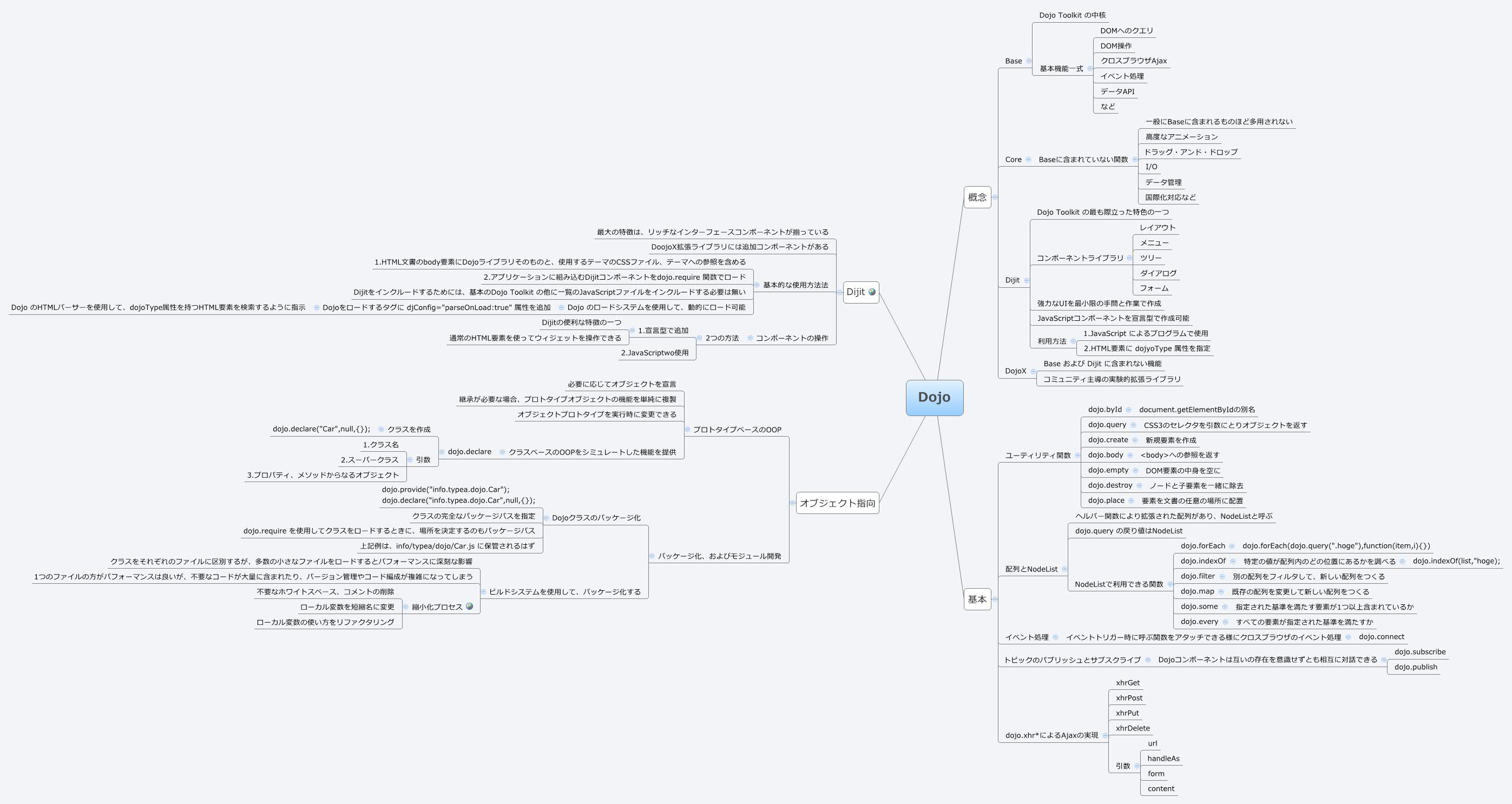 Thumbnail of mind map