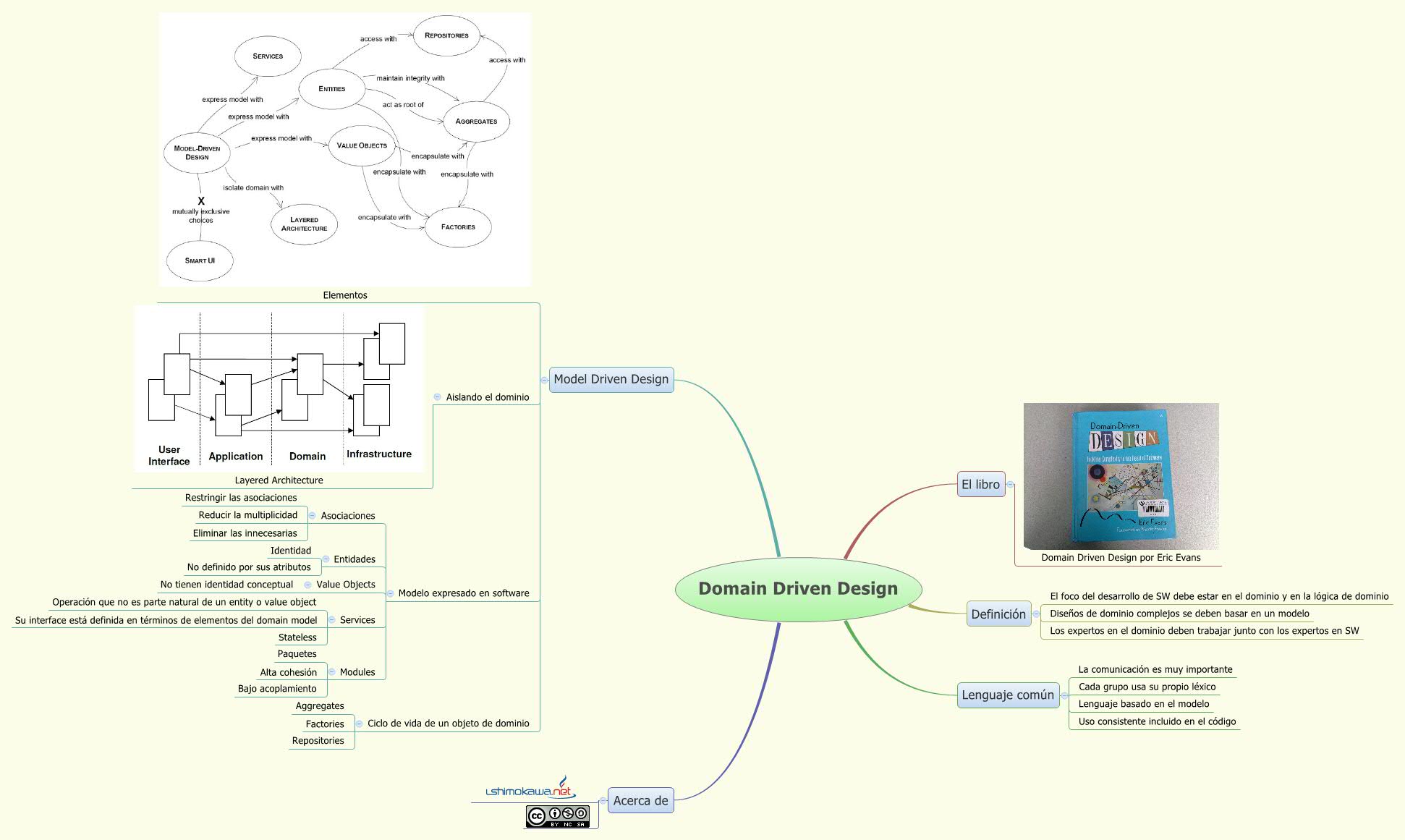 Thumbnail of mind map