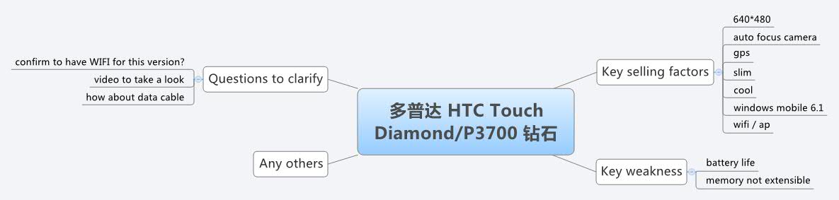 Thumbnail of mind map