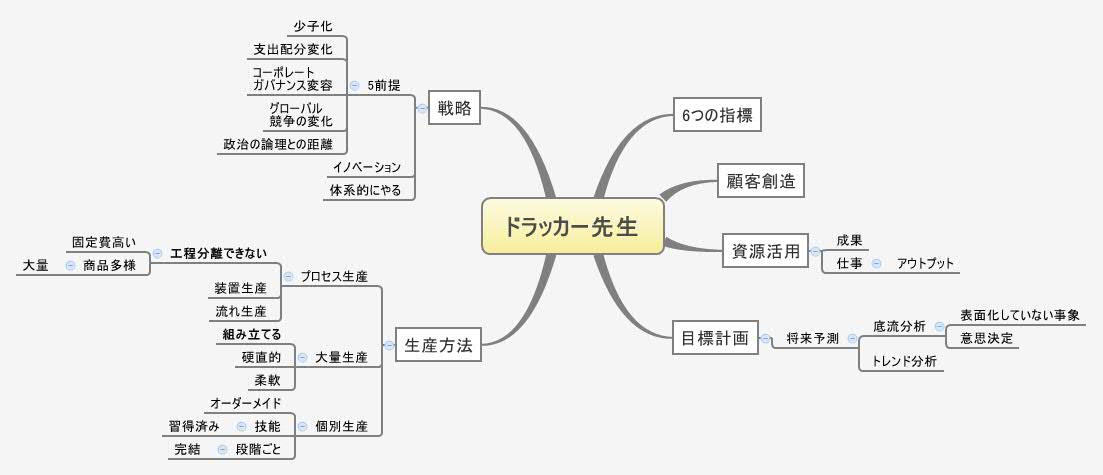 Thumbnail of mind map