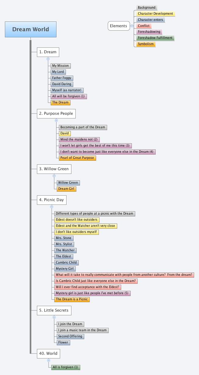 Thumbnail of mind map