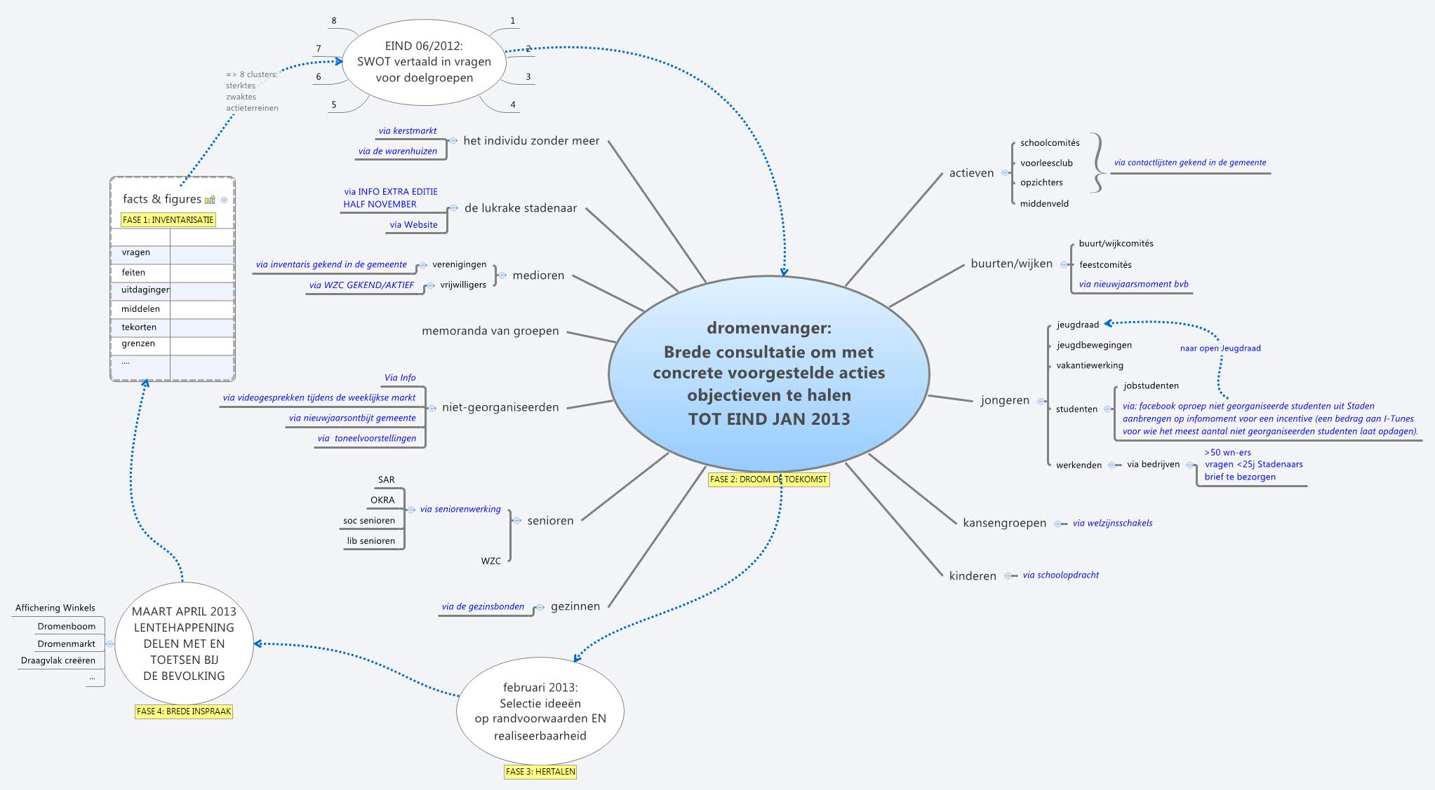 dromenvanger:
                Brede consultatie om met
                concrete voorgestelde acties 
                objectieven te halen
                TOT EIND JAN 2013