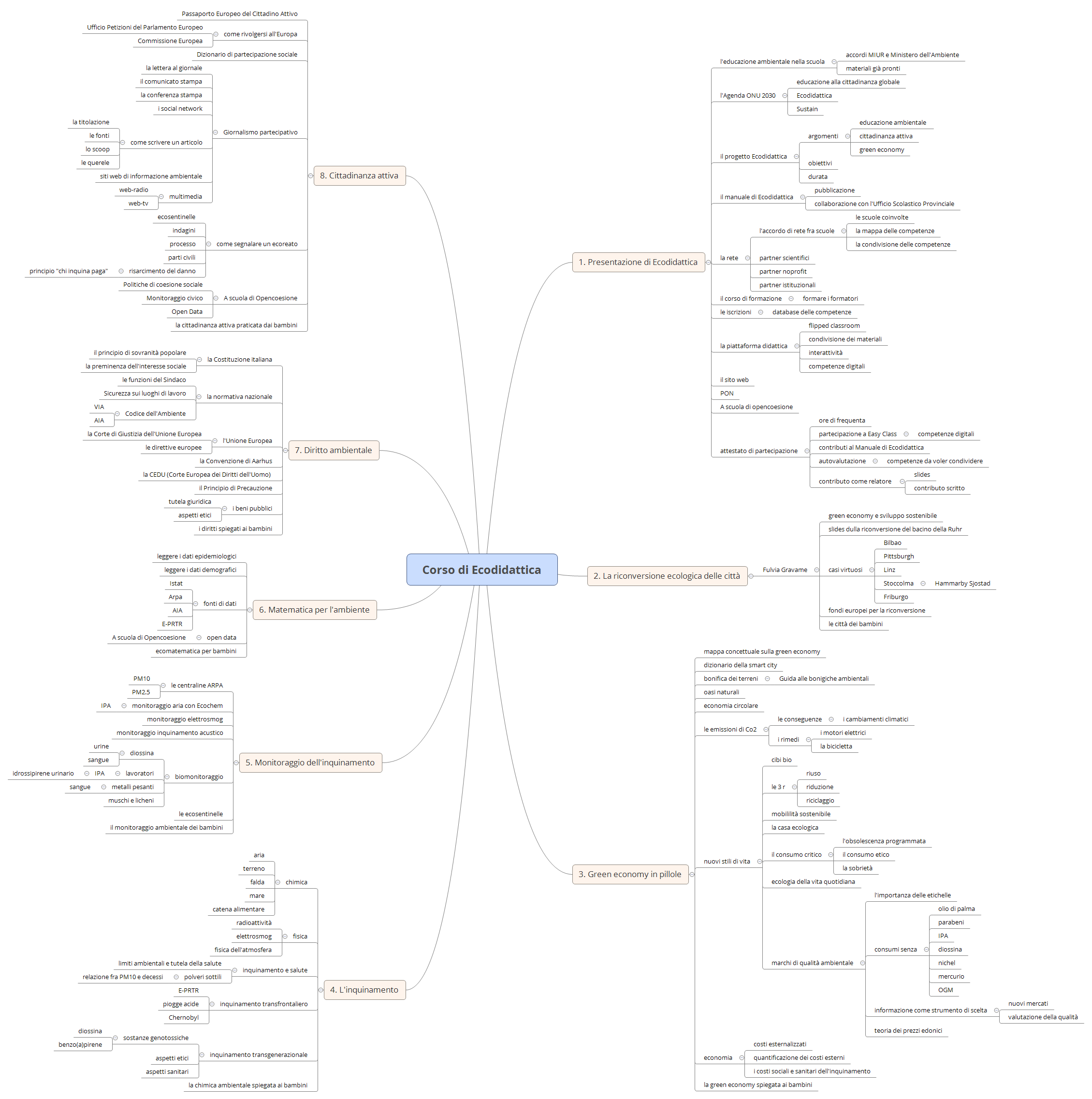 Thumbnail of mind map