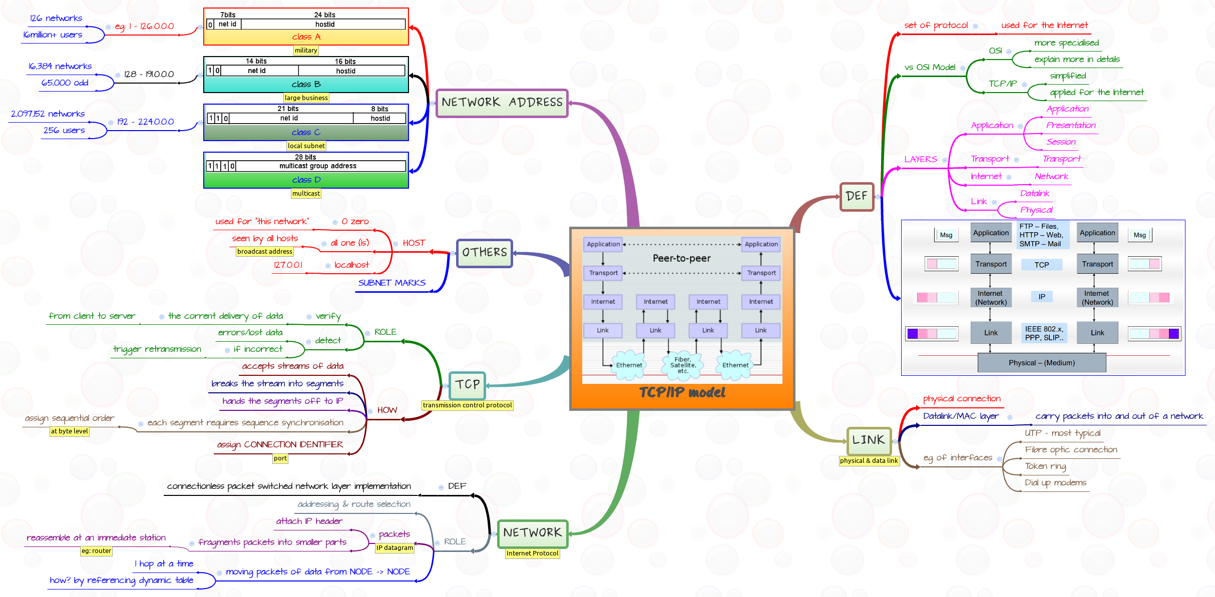 Thumbnail of mind map
