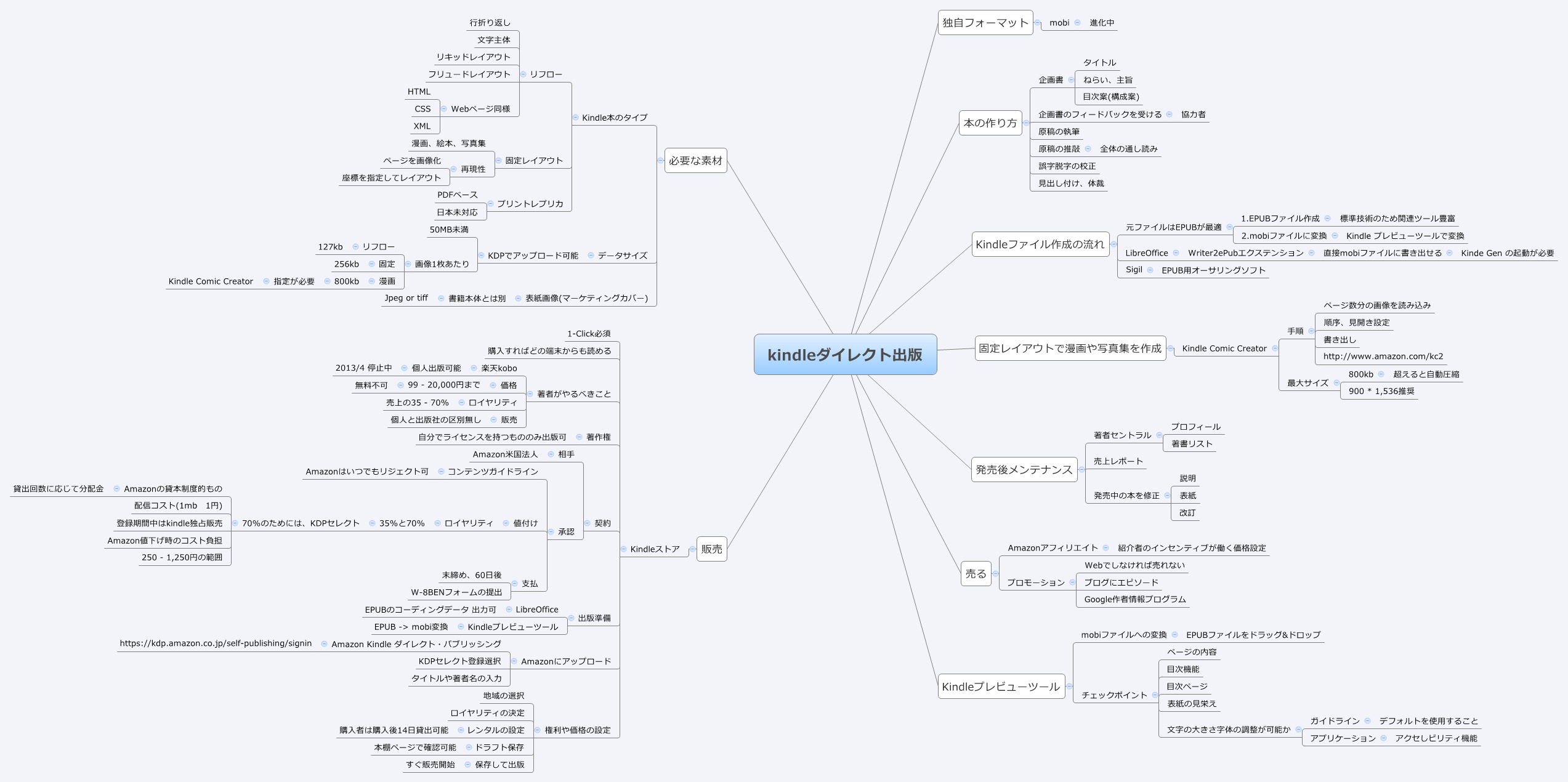 Thumbnail of mind map