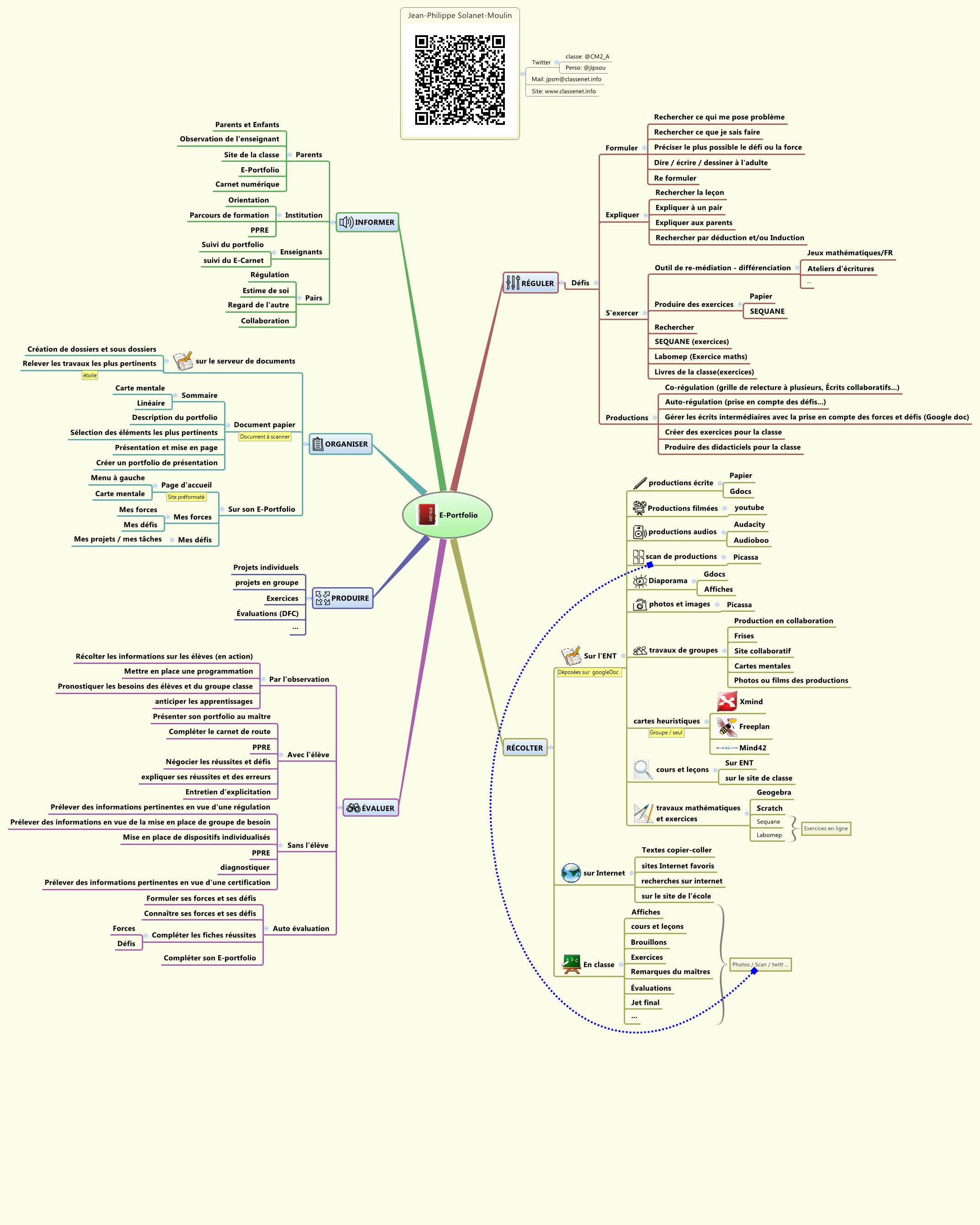 Thumbnail of mind map