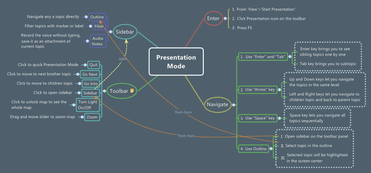 Thumbnail of mind map